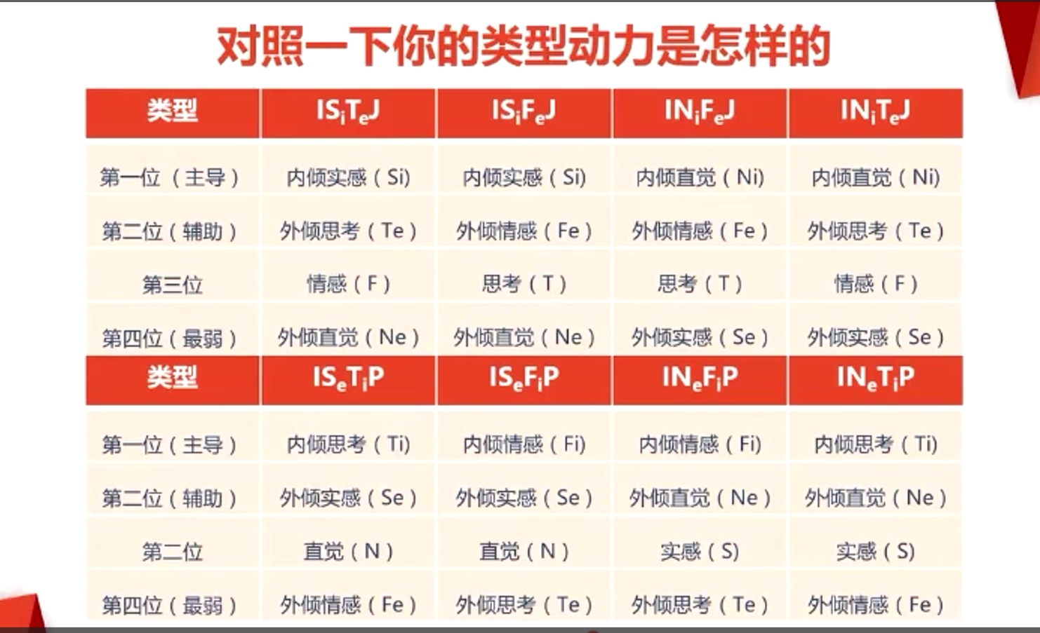 16類型人格的對比圖 16類型人格的對比圖