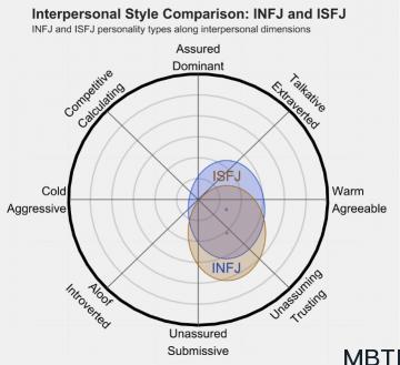 INFJ 和 ISFJ 的區別體現：人際關系、友誼和伙伴關系