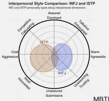 INFJ 和 ISTP 的區別體現：人際關系、友誼和伙伴關系