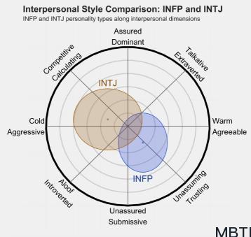  INFP 和 INTJ的區(qū)別體現：人際關系、友誼和伙伴關系