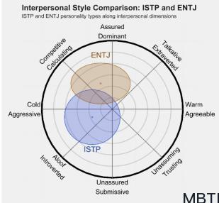 ISTP 和 ENTJ的區(qū)別體現(xiàn):人際關系、友誼和伙伴關系