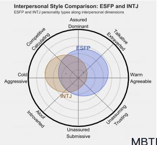 ESFP 和 INTJ 的區別體現:人際關系、友誼和伙伴關系